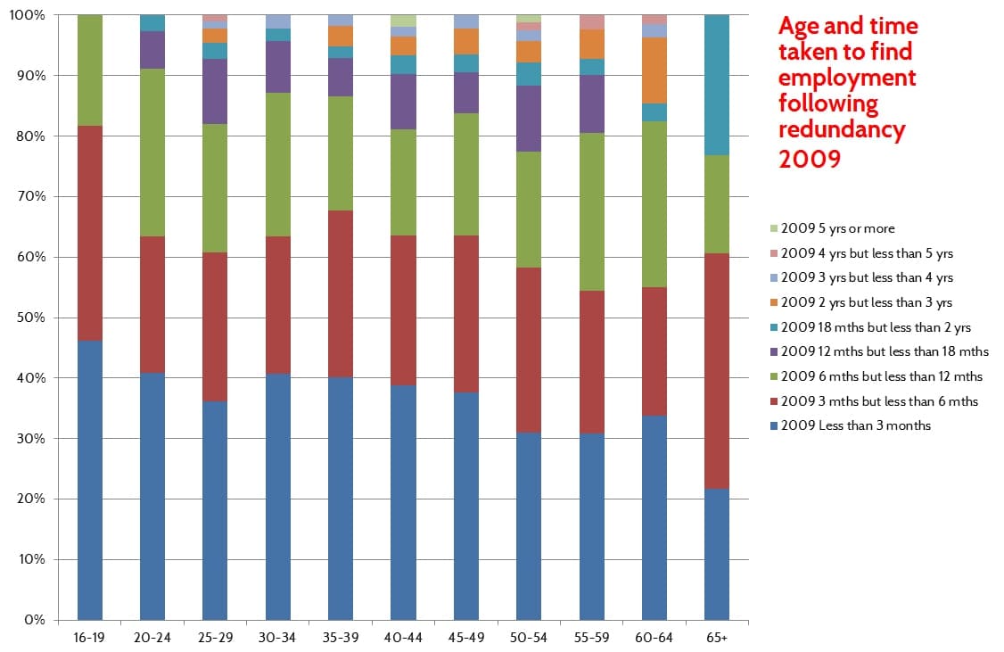 The 2009 analysis: no age discrimination