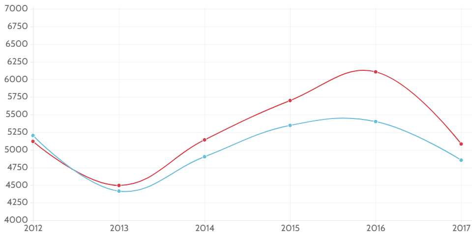 Migration and 18 year olds