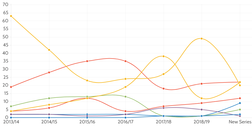 Outcome of age discrimination claims (2013/14-2019/20)