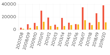 Average compensation awards