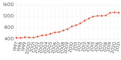 Number of over 65 year olds in employment (UK)