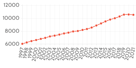 Number of over 50s in employment (UK)