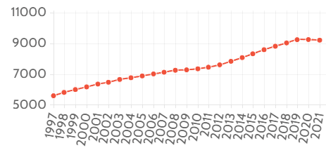 Number of 50-64 year olds in employment (UK)