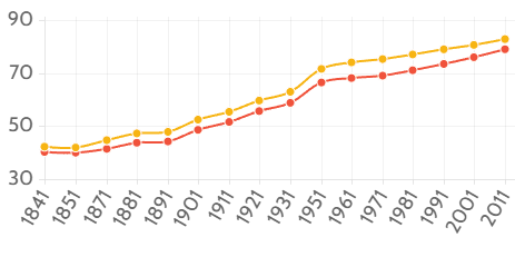 UK Life expectancy (from birth, 1841-2011)