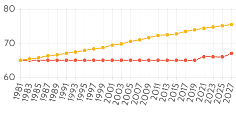 Actual pension age vs hypothetical pension age (1981-2027)