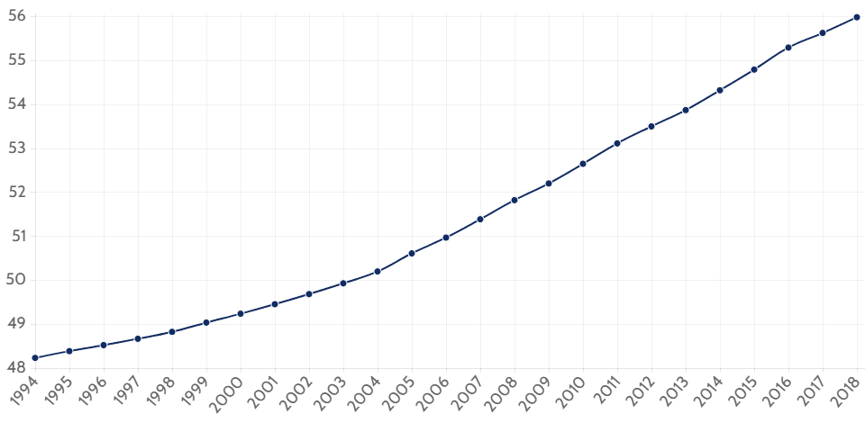 England Population