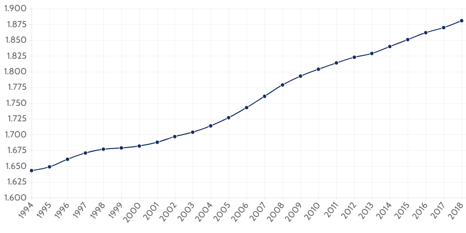 Northern Ireland population