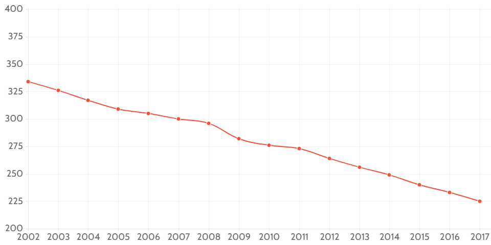 Female to male ratio (aged 90 and over)