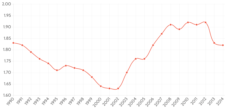 Fertility rate