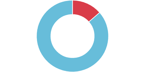 Number of over 70s in England
