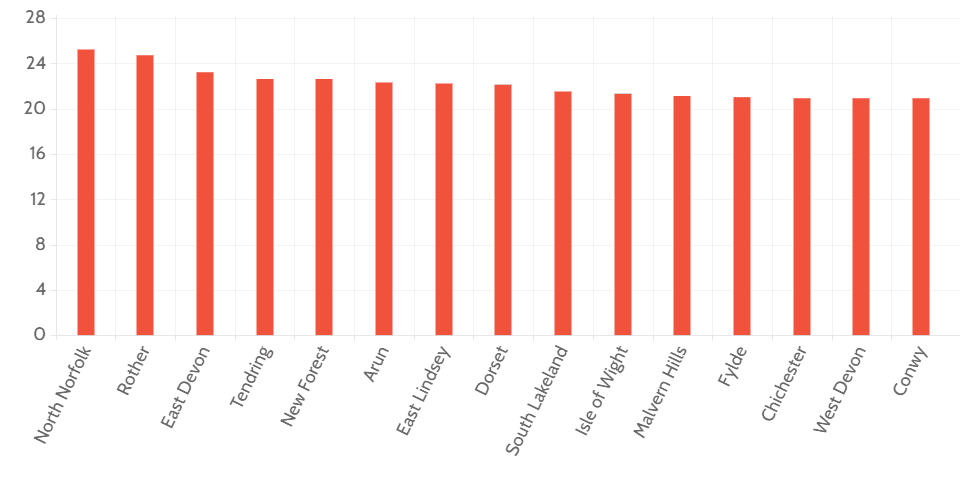 Highest compensation awards