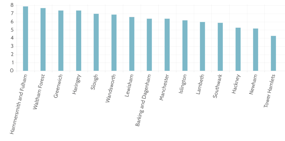 Lowest percentage of over 70s