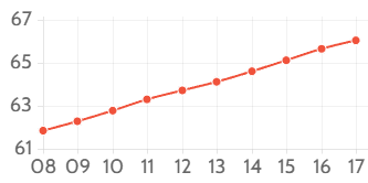 Current UK population