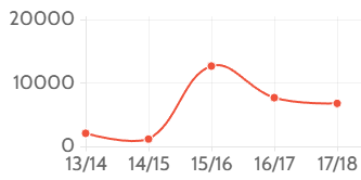 Age discrimination claims