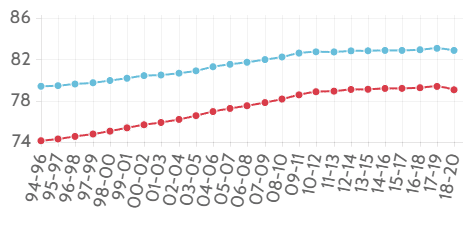 Life expectancy at birth 1991-1993 to 2018-20