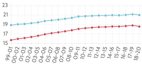Life expectancy at age 65