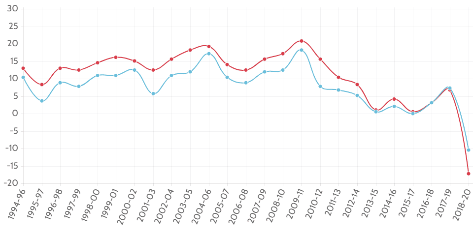Annual change in life expectancy at birth in weeks