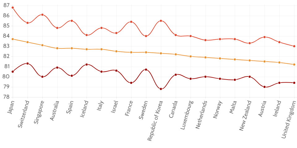 Life expectancy by country